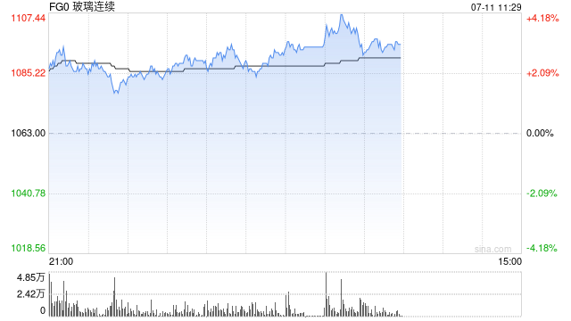 快讯|玻璃主力合约站上1100元/吨,日内涨3.48%