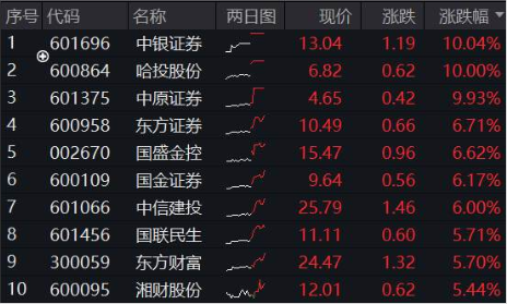 “牛市旗手”大爆发!3股涨停,512000涨超4%,盈利增速最高飙升394%,券商中期行情来了?