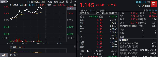 “牛市旗手”大爆发!3股涨停,512000涨超4%,盈利增速最高飙升394%,券商中期行情来了?