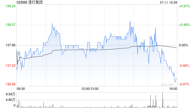 渣打集团7月10日斥资980.33万英镑回购76.05万股