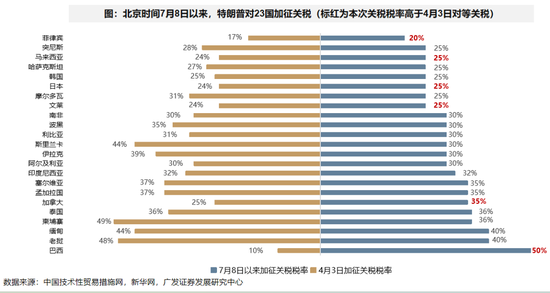 广发策略:全球股市对特朗普关税脱敏的背后