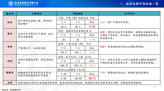 【沥青周报】沥青延续小幅反弹，关注降雨高温天气影响