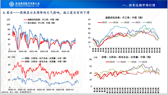 【沥青周报】沥青延续小幅反弹，关注降雨高温天气影响