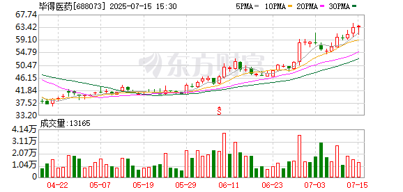 毕得医药:7月15日召开董事会会议