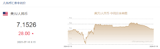 人民币兑美元中间价报7.1526,下调28点
