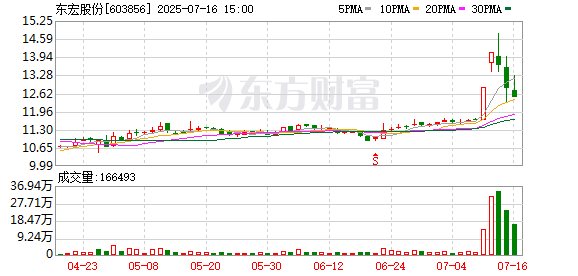 东宏股份:25641460股限售股将于7月22日上市流通