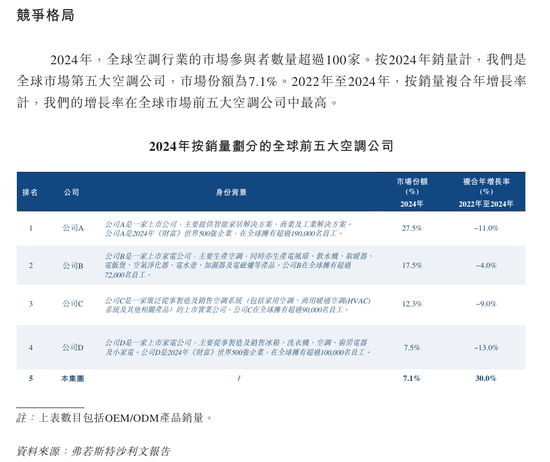 奥克斯电气拟赴港IPO,空调业务面临激烈竞争
