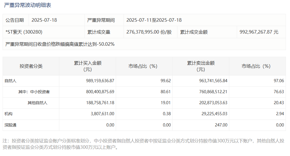 300280 拉响退市警报!300208 明日摘牌!
