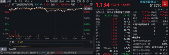 港股“科技双雄”接力拉升!科网龙头全天领涨,513770上探2%,创新药热度持续,520880连涨8日再探新高