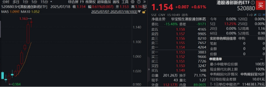 港股“科技双雄”接力拉升!科网龙头全天领涨,513770上探2%,创新药热度持续,520880连涨8日再探新高