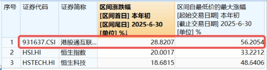 港股“科技双雄”接力拉升!科网龙头全天领涨,513770上探2%,创新药热度持续,520880连涨8日再探新高