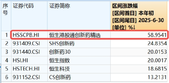 港股“科技双雄”接力拉升!科网龙头全天领涨,513770上探2%,创新药热度持续,520880连涨8日再探新高