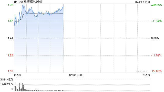 钢铁股早盘涨幅居前 重庆钢铁股份涨逾17%中国东方集团涨逾9%