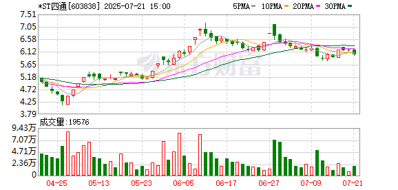 *ST四通:2025年半年度净利润约-1620万元