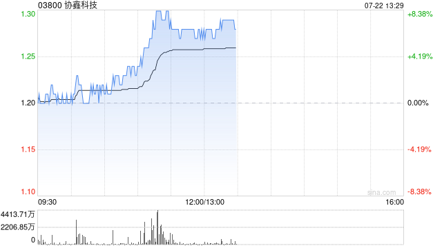 硅料概念股午前走高 协鑫科技涨超7%新特能源涨超5%
