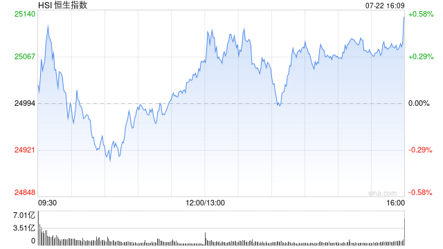 收评:港股恒指涨0.54% 科指涨0.38% 基建股强势 煤炭股活跃 比亚迪涨超5%