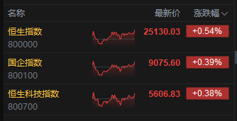 收评:港股恒指涨0.54% 科指涨0.38% 基建股强势 煤炭股活跃 比亚迪涨超5%
