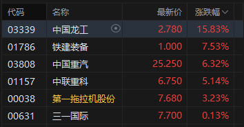 收评:港股恒指涨0.54% 科指涨0.38% 基建股强势 煤炭股活跃 比亚迪涨超5%