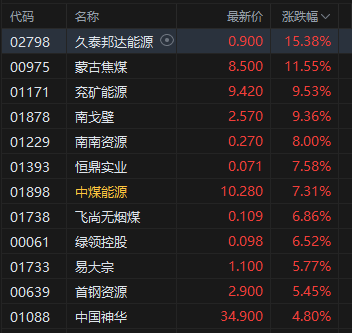 收评:港股恒指涨0.54% 科指涨0.38% 基建股强势 煤炭股活跃 比亚迪涨超5%