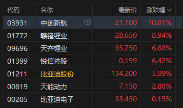 收评:港股恒指涨0.54% 科指涨0.38% 基建股强势 煤炭股活跃 比亚迪涨超5%
