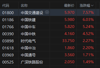 收评:港股恒指涨0.54% 科指涨0.38% 基建股强势 煤炭股活跃 比亚迪涨超5%