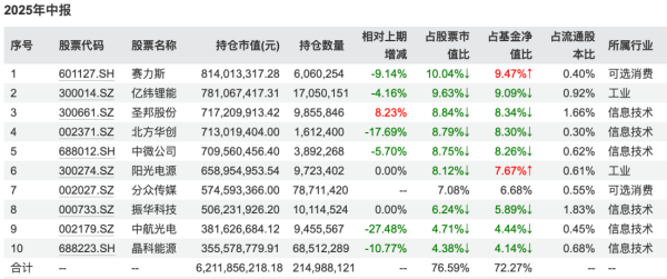 腾讯遭减持,白酒获加码,军工成新宠!基金二季报曝光顶流调仓路线