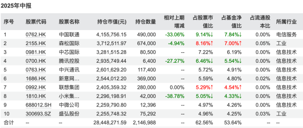 腾讯遭减持,白酒获加码,军工成新宠!基金二季报曝光顶流调仓路线