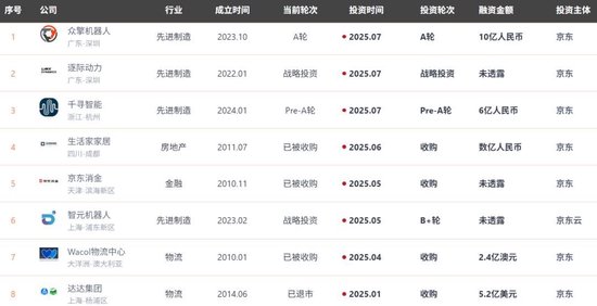 沉寂多年的京东投资,突然连续重金布局4家机器人公司