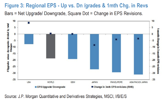摩根大通警告称盈利前景趋于黯淡 股市自满情绪浮现