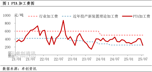 PTA:低加工费之下计划外装置检修是否会增多?