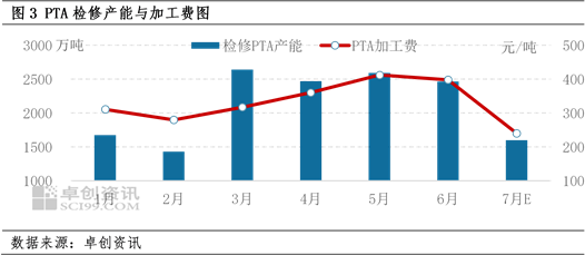 PTA:低加工费之下计划外装置检修是否会增多?
