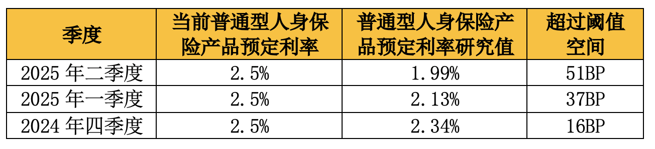 人身险产品预定利率又双叒叕降了!传统型2.0%、分红险1.75% 旧产品于8月31日停售