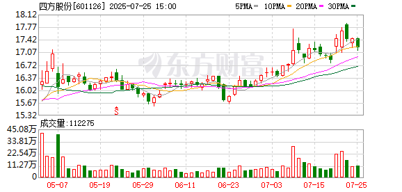 四方股份大宗交易成交370.00万股 成交额6005.10万元