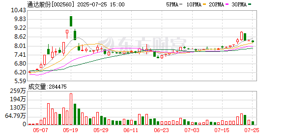 通达股份:2025年半年度净利润约6187万元,同比增加68.24%