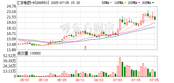 汇宇制药:股东黄乾益本次减持计划时间届满,期间未减持公司股份