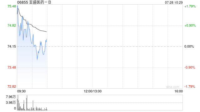 亚盛医药-B完成先旧后新配售2200万股股份 净筹约14.925亿港元