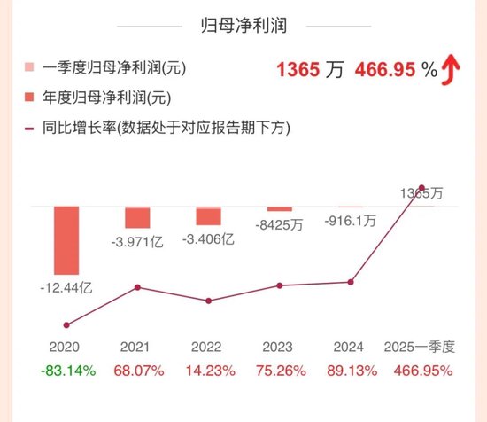 连亏六年,日本大股东熬不住了,套现两个亿!