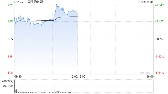 中生制药午前涨逾6% 本年内累计涨幅已超120%