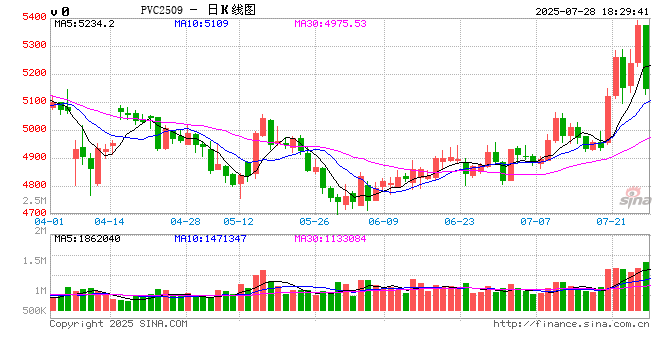 PVC:反内卷情绪降温