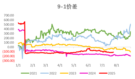 PVC:反内卷情绪降温