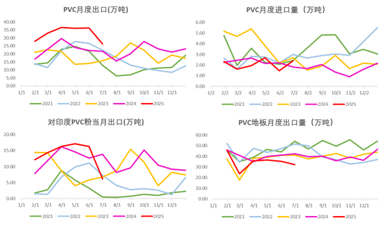 PVC:反内卷情绪降温