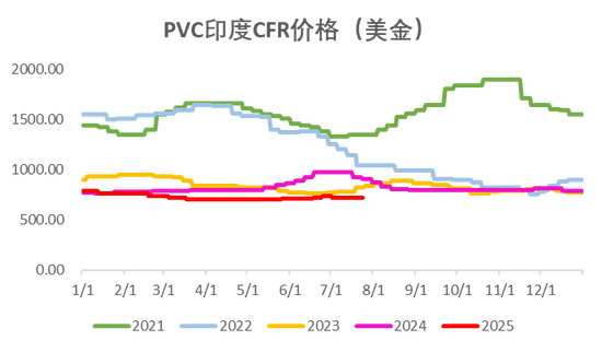 PVC:反内卷情绪降温