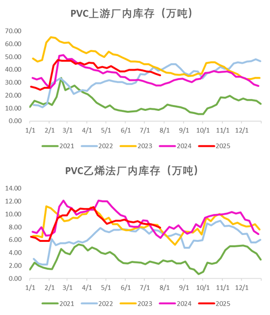 PVC:反内卷情绪降温