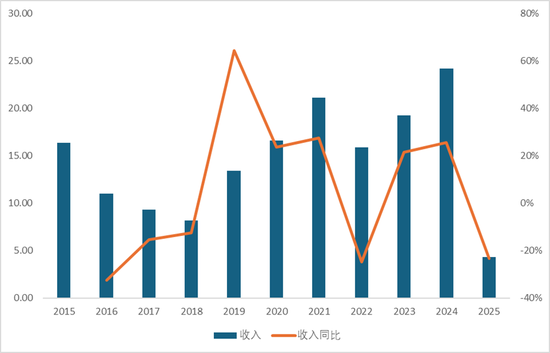烈火淬炼!首创证券