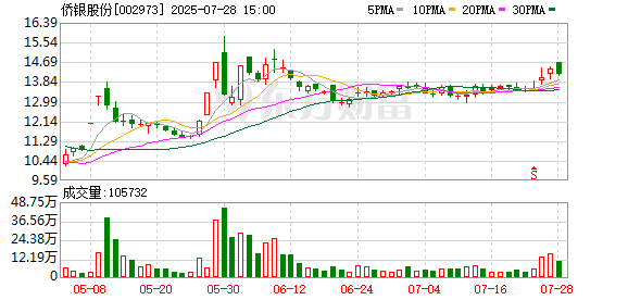 侨银股份:7月28日召开董事会会议