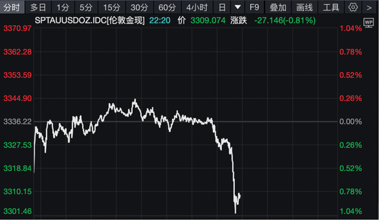 刚刚!金价急跌!