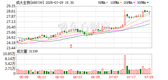成大生物:聘任李业基为公司董事会秘书
