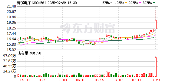 赛微电子:国家集成电路基金2024年12月20日至2025年7月29日期间累计减持1.06%公司股份