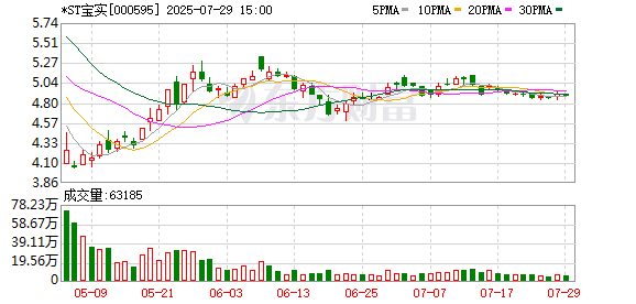 *ST宝实:7月28日召开董事会会议