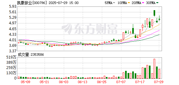 凯撒旅业:张大伟先生辞去董事会秘书职务